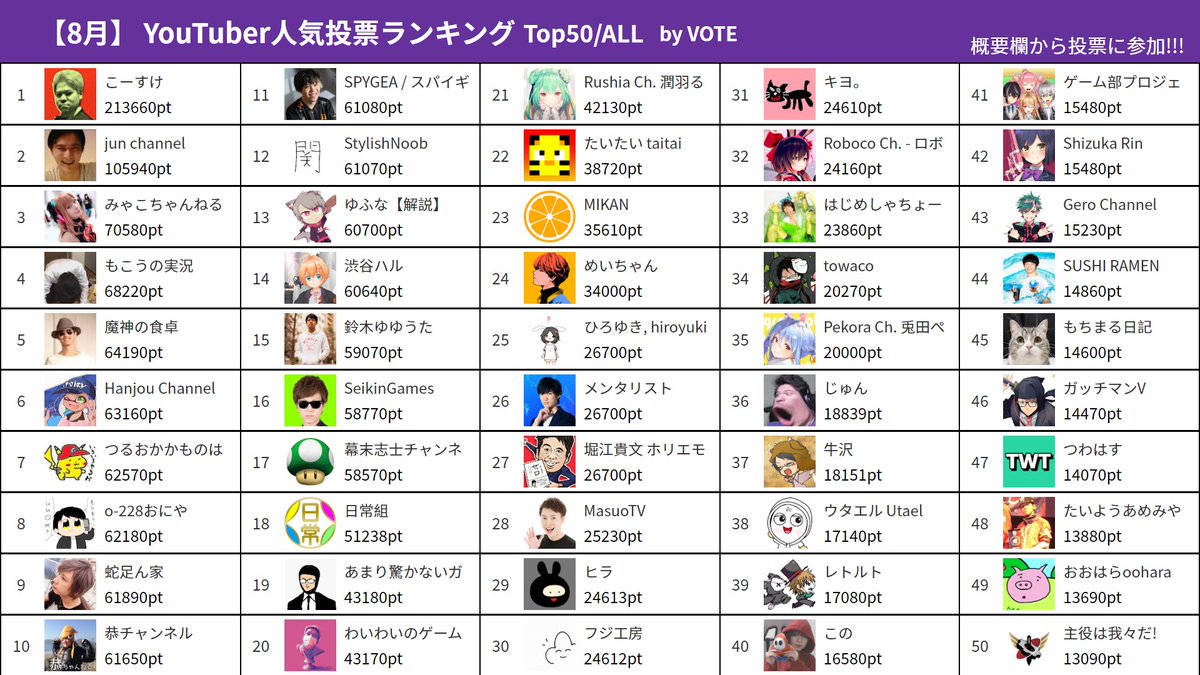 Vote Youtuber人気投票 Voteofficial Twitter