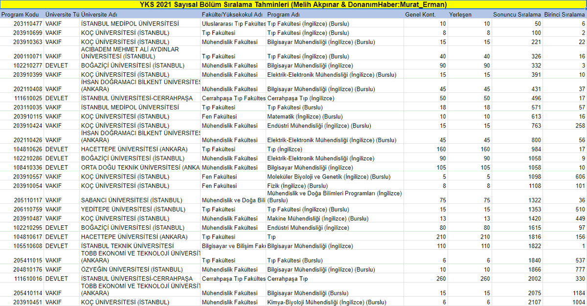 yks 2021'de sayısal puan türünde ilk 100k'dan alan bölümlerin sıralamalarını eldeki veriyle hesaplattım. bazı aralıklarda sapmalar olsa da genel olarak işe yarayacak kadar isabetli sonuçlar verdi.

docs.google.com/spreadsheets/d…

#tercih2021