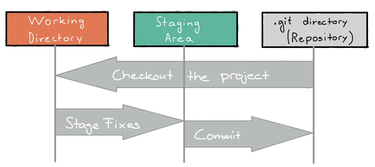 DrMattCrowson's tweet image. RT Learn Git Basics for your ML Project dlvr.it/S6gJ36 #machinelearning #versioncontrolsystem #git #github