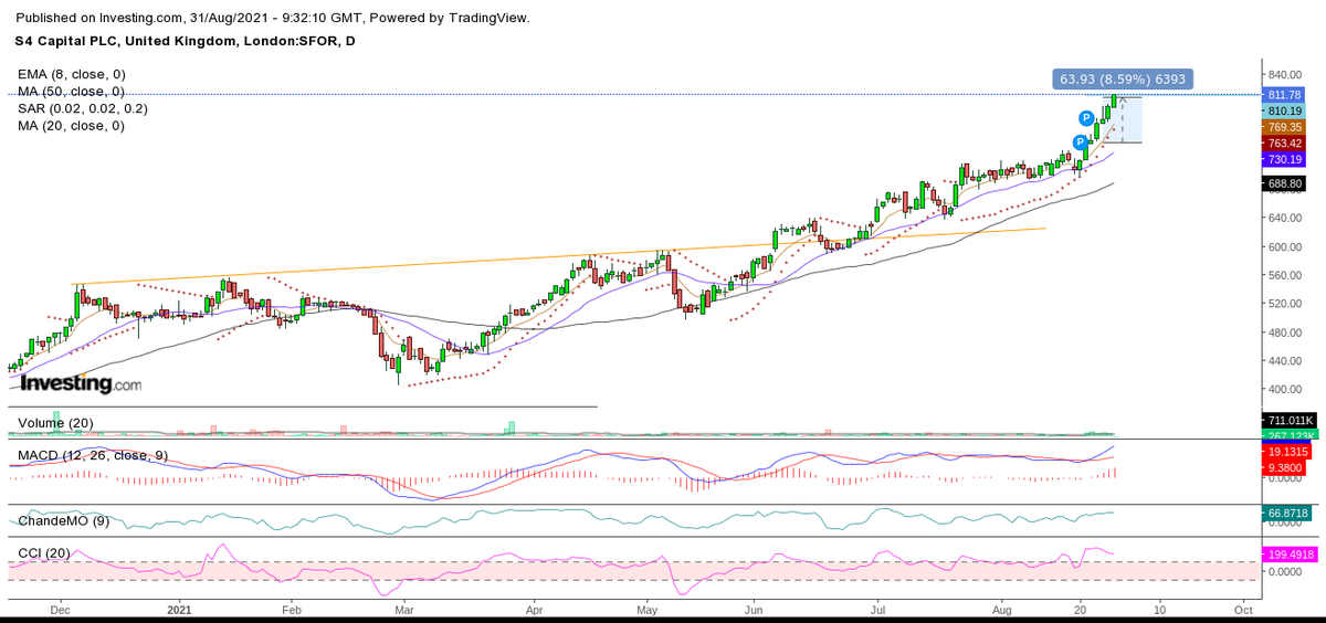 #SFOR target of 810 hit, a bit like #AHT unless the MA20/MA50 falls that should be the buy zone, high chance of double digits for the end of year tho that's the Goldilocks outcome

Hear it first at ChartingCaptial
t.me/chartingcapital