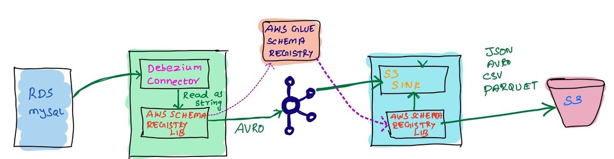 Integrate Debezium And Sink Connectors With AWS Glue Schema Registry buff.ly/38s5OMy