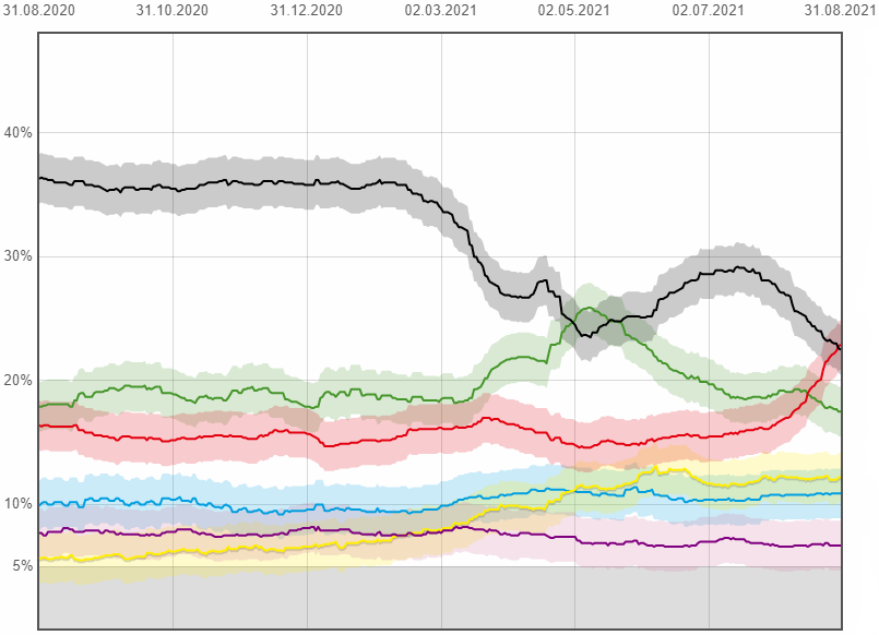 #CDU #CSU 22,5
#SPD 22,9
#AfD 10,9
#FDP 12,2
#Linke 6,7
#Grüne 17,5

pollytix.de/wahltrend

#Wahltrend #Sonntagsfrage <a href="/pollytix_gmbh/">pollytix strategic research</a>