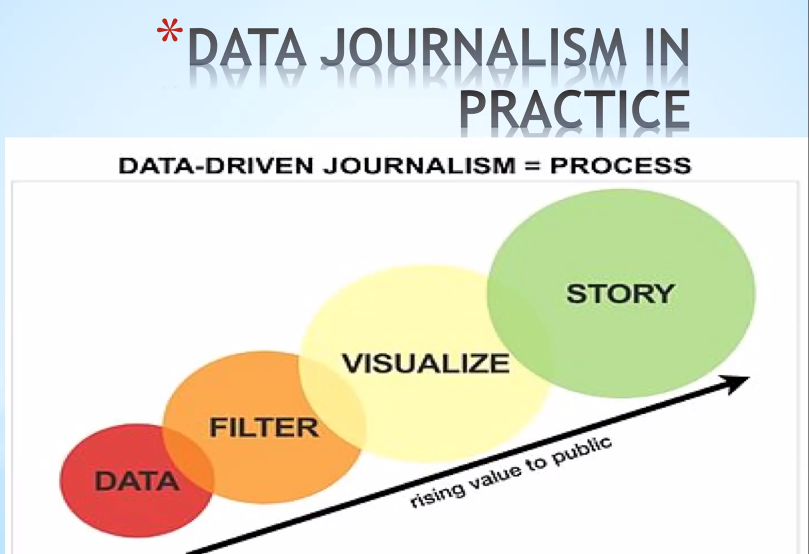 monitorszim's tweet photo. Data journalism in practice includes processes highlighted in the below pictures as shared by Professor Admire Mare. @FreeMediaWorld https://t.co/7hfufluFl3