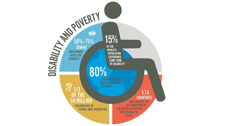 Achieving #disabilityinclusion and empowerment #demands trans-formative shifts and innovative solutions for removing structural barriers. Social innovations have potential to serve as a powerful tool to break trends and increase awareness, for marginalized groups @unescoROSA