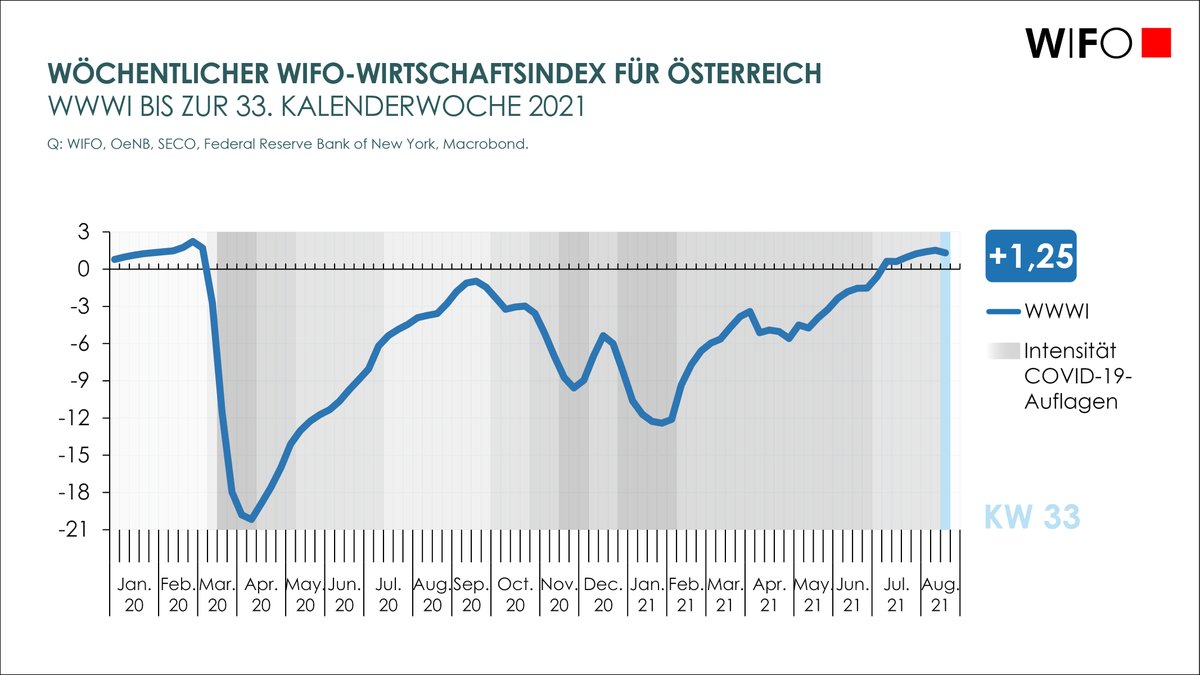 WIFOat's tweet photo. Der Wöchentliche #WIFO-Wirtschaftsindex verbesserte sich in den Kalenderwochen 32 und 33 weiter. Nach vorläufiger Berechnung lag das BIP um 1,5% (KW32) bzw. 1,25% (KW33) über dem Vorkrisenniveau. https://t.co/XY5N4YmwCv https://t.co/2qwbQUFmid