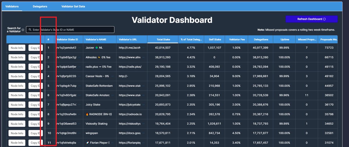 a_vaunt's tweet photo. A minor but helpful update to  https://t.co/KSmtvlRihE.
Position number by Total Stake.
$XRD https://t.co/aDzZivFGOM