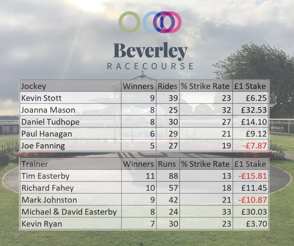 Beverley_Races's tweet photo. The @Beverley_Races top Trainer and Jockey stats for the 2021 season.
Congratulations to @EasterbyTim amd @StottKevin
Two meetings to go and all to play for, who do you fancy to be crowned top of the stats?
#BeverleyRacecourse #Topofthestats #TopTrainer #TopJockey https://t.co/q3Zhw1v5l5