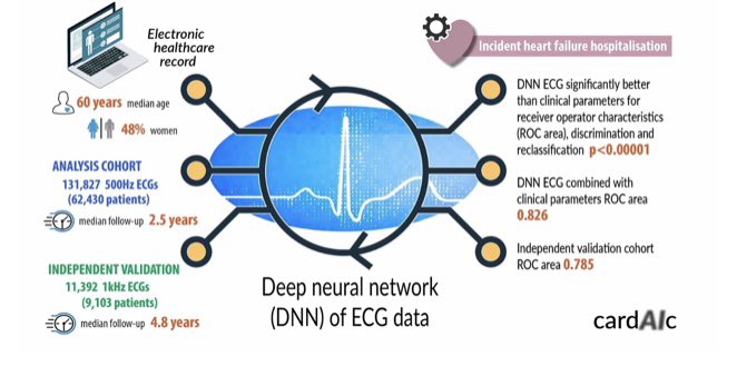 CCF_cardio's tweet photo. 🚨#ESCCongress2021 🚨 

CardAIc-ECG: A predictive Artificial Intelligence of Deep Learning for the risk of heart failure, a revolutionary and promising approach in terms of prevention 🧠💻🧠 https://t.co/xUrq7gkzCv
