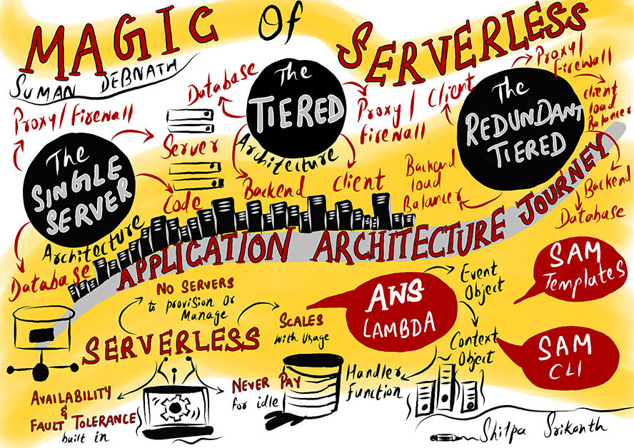 DevOpsIS's tweet photo. Pictorial Summary of Suman Debnath now as he talks on “Magic of serverless with automated deployment on AWS."
Scribed by: @S_scoops

#visualscribe #speaker #DOIS21 https://t.co/mjWCAbYdU7