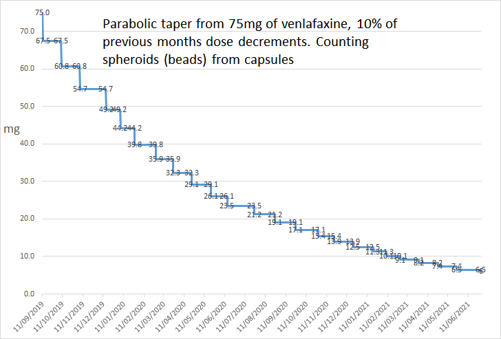 Reduxreloaded's tweet photo. 2 years tomorrow I started this process - 10% of previous dose of venlafaxine with (at least) 1 month between reductions. I am at ~6 mg (18 'beads'), stuck since end June due to #withdrawal symptoms. 

It #shouldnotbethishard No support from Dr other than a prescription. https://t.co/9xZK2cvI6I