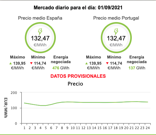 NUEVO RÉCORD DEL PRECIO DE LA ELECTRICIDAD: el precio vuelve a subir y a marcar un máximo histórico en los 132,47 €/MWh, con un máximo que roza los 140 €/MWh