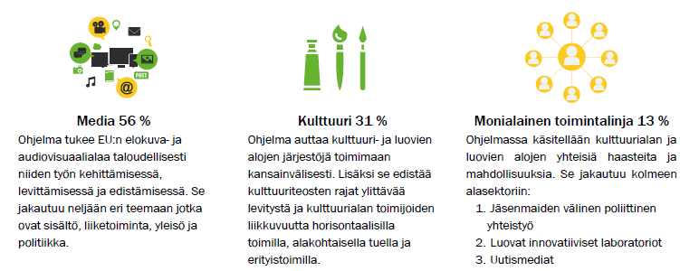 HankeVerka's tweet photo. Luova Eurooppa -ohjelma edistää eurooppalaista yhteistyötä kulttuurien ja kielten monimuotoisuuden sektoreilla. Ohjelma tukee kulttuurin ja luovien alojen hankkeita, ja on jaettu kolmeen osaan. Lue lisää @EastNorthFIN_EU julkaisemasta  https://t.co/Q3KIL2hpTx https://t.co/me8wcQdLVN