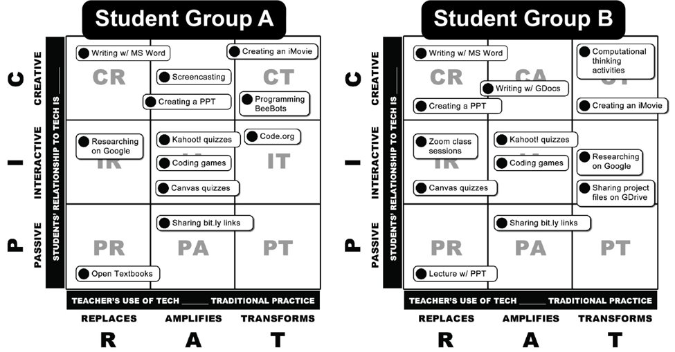 jodi_willing's tweet photo. Love this way of backwards mapping to promote effective integration of digital technologies👾🎮👾 https://t.co/Wy6rWiR3ey