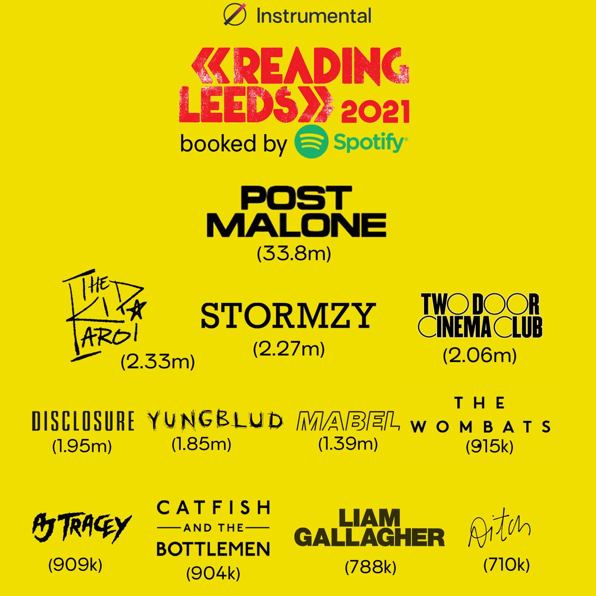 Who was at Reading and Leeds Festival this past weekend?

The line-up would have looked quite different if Spotify booked the event based on the number of followers an artist has on the platform.

Should #LiamGallagher open for #TheKidLAROI?

#randl2021