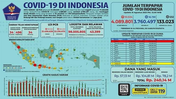 31 agustus 2021
UPDATE infografis perkembangan virus covid 19 di wilayah indonesia.

#bnpbindonesia 
#bpbdprovkaltim 
#BencanaUrusanBersama 
#bersamakitabisa 
#bersatumelawancovid19 
#humaspemprovkaltim 
#PemprovKaltim 
#dirumahaja 
#staysafe