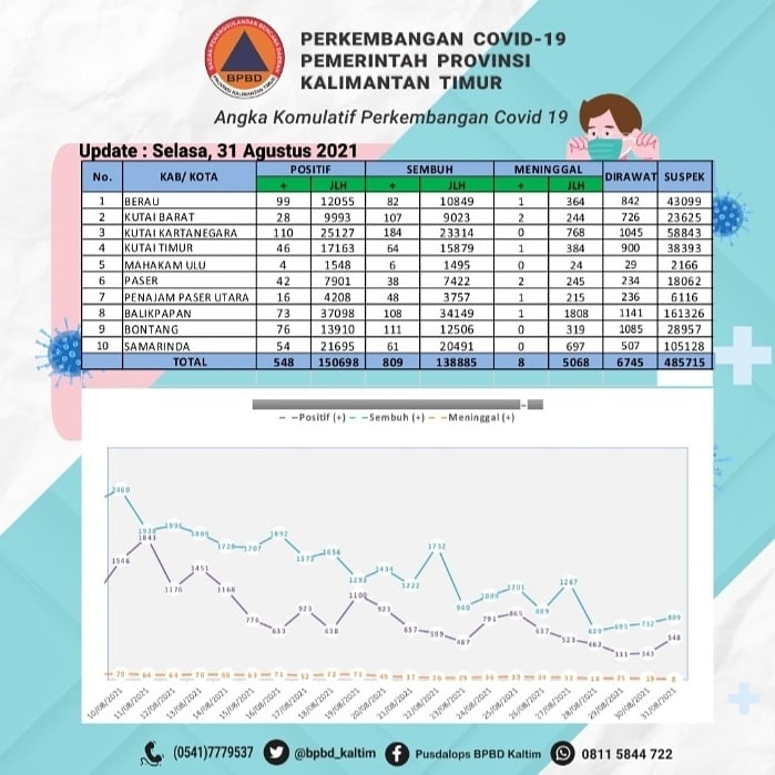 31 agustus 2021
UPDATE infografis perkembangan virus covid 19 di wilayah kaltim.

#bnpbindonesia 
#bpbdprovkaltim 
#BencanaUrusanBersama 
#bersamakitabisa 
#bersatumelawancovid19 
#humaspemprovkaltim 
#PemprovKaltim 
#dirumahaja 
#staysafe