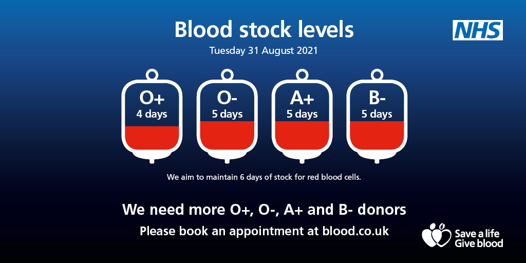 .@GiveBloodNHS urgently need more donors this summer to continue providing patients with life-saving treatment. If you're O positive, O negative, A positive, or B negative please book an appointment to donate as soon as possible. blood.co.uk/news-and-campa…