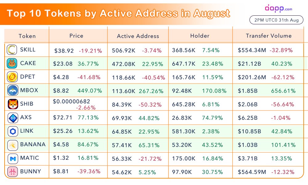 dapp_com's tweet image. Top 10 #Tokens by Active #Address in August

Note
- Tokens that have huge growth 🚀in active address and #Hodlers numbers ALL have a sharp price rise $cake $mbox $axs $link 

Applying the finding above, capture #cryptocurrency with +20% price increase😍👇
dapp.com/token-ranking