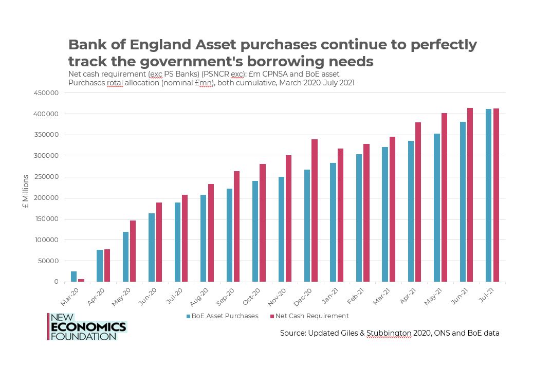 The Chancellor says austerity was needed to save fiscal space to respond to the pandemic. That it "enabled <a href="/hmtreasury/">HM Treasury</a> to fund a comprehensive package of support for the economy when needed."

We <a href="/NEF/">NEF</a> did a #FactCheck. Appears the <a href="/bankofengland/">Bank of England</a> provided all this "fiscal space".
