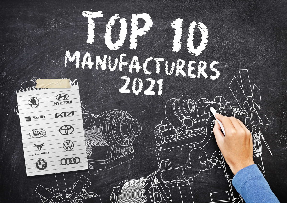 LeasingOptions's tweet image. Leasing Options Top 10 Manufacturers 2021. What's topping the polls after a bumper summer of leasing?. buff.ly/3gA4jA2 #leasing #leasingoptions