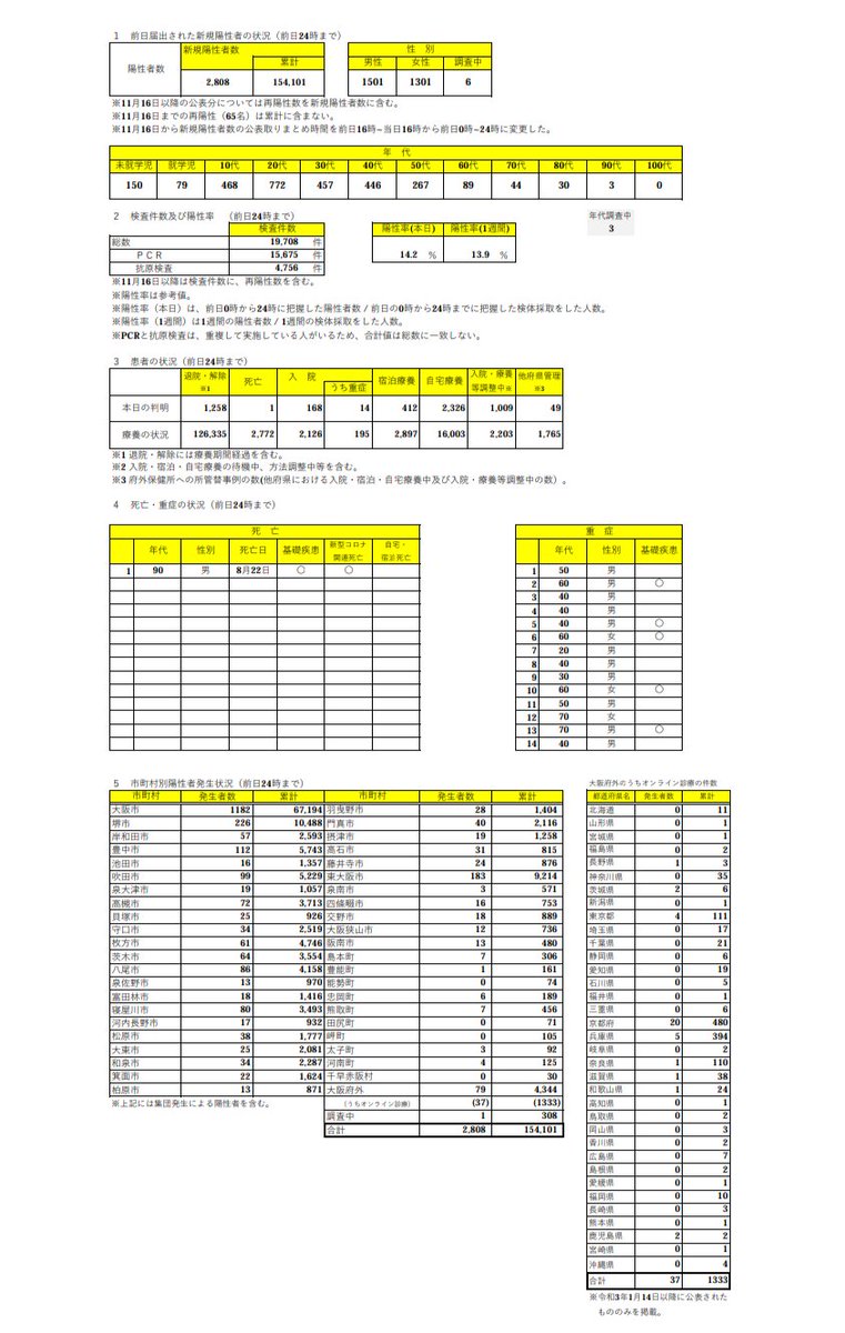 本日をもって毎日の感染状況の更新を休止します。
今後は情報発信の重点化を実施します。
更新の全面再開は2022年春季以降を予定しています。
本日まで当アカウントをご覧頂いた皆さま、本当にありがとうございました！