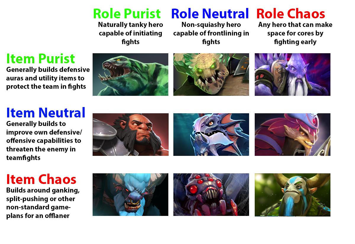 Post-game chat alignment chart : r/DotA2
