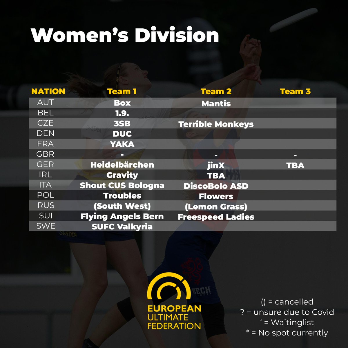 EUF_Ultimate's tweet image. Currently, we have 55 Teams that paid and we are expecting to come to 65 Teams at the tournament (18X/28O/18W) which means that XEUCF will go ahead!!