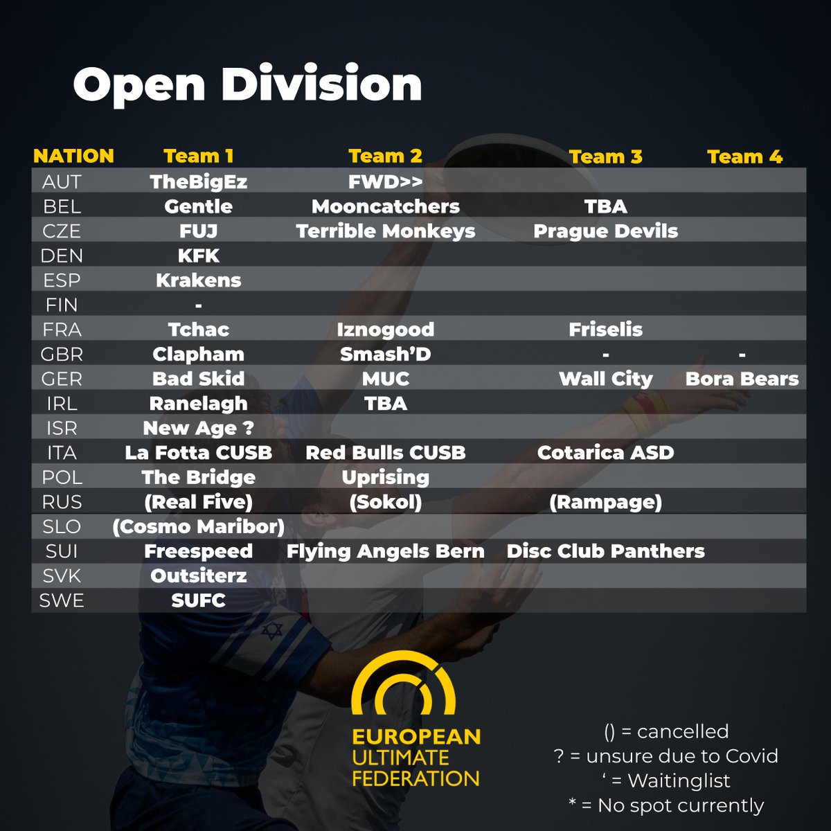 EUF_Ultimate's tweet image. Currently, we have 55 Teams that paid and we are expecting to come to 65 Teams at the tournament (18X/28O/18W) which means that XEUCF will go ahead!!