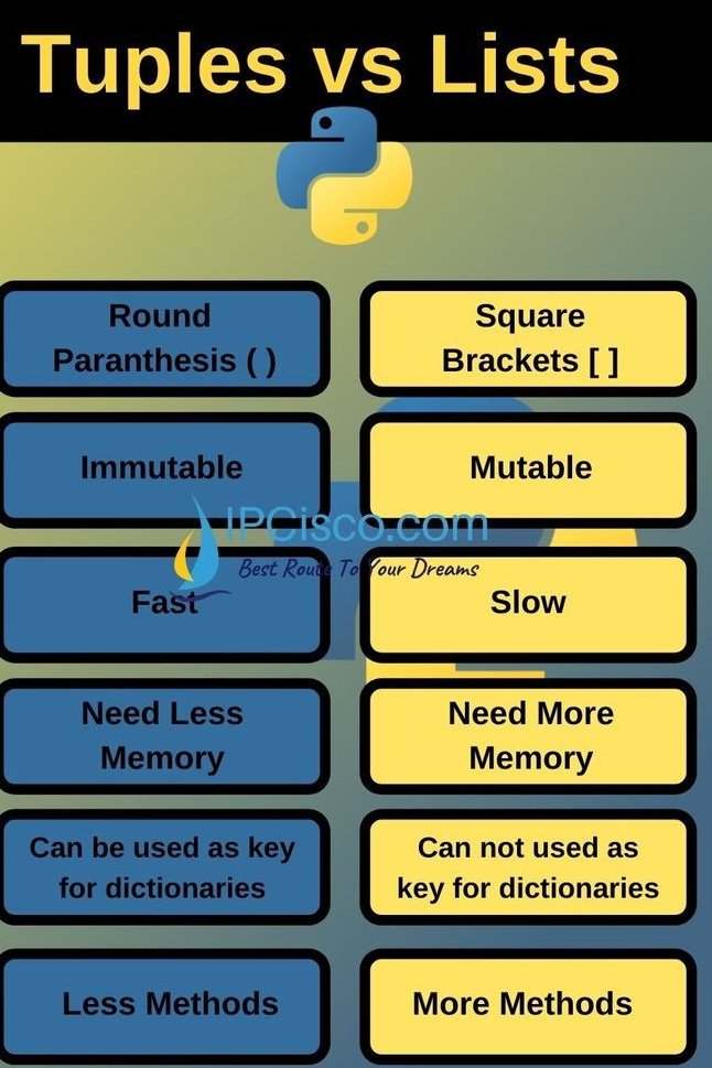4_programmer's tweet image. Python programming 
Tuples vs lists
#programmers #Python #DataScience #coding #codinglife #Codingprojects
