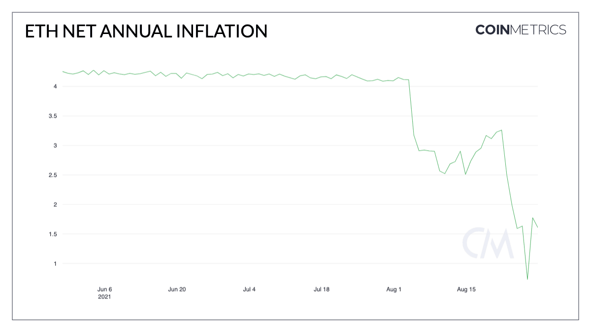 RyanSAdams's tweet photo. ETH issuance falling off a cliff

See if you can spot when EIP 1559 was added https://t.co/9aCFkgR9ap