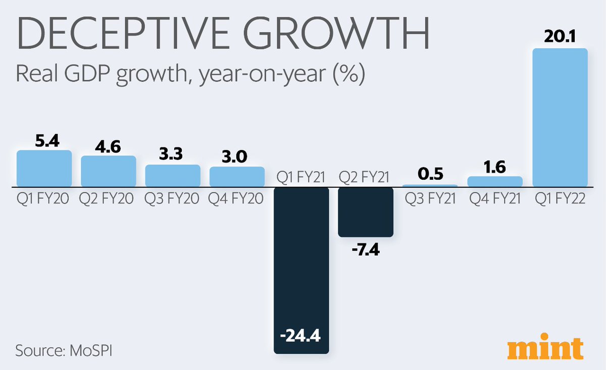 livemint's tweet photo. #IndiaGDP rose at a record year-on-year pace of 20.1% in the June-ended quarter, government data released today shows.

This is despite the economic shock of the second #COVID19 wave, primarily due to the ultra-low base of the same quarter last year. https://t.co/gi1FkDj7Yn