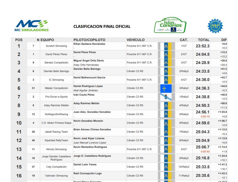 Finalmente una p2 tras liderar sorpresivamente el rally desde el principio. Un fallo mío en el tc 5 truncó el sueño... Enhorabuena a <a href="/_Dami_bello/">🇮🇨Damian Bello</a> que siempre incansable apretando y llevando una merecida victoria!! Gracias a mi copi <a href="/Abelillo_28/">Abelillo 🦎🏁</a>, que hace un trabajo excelente!!!!