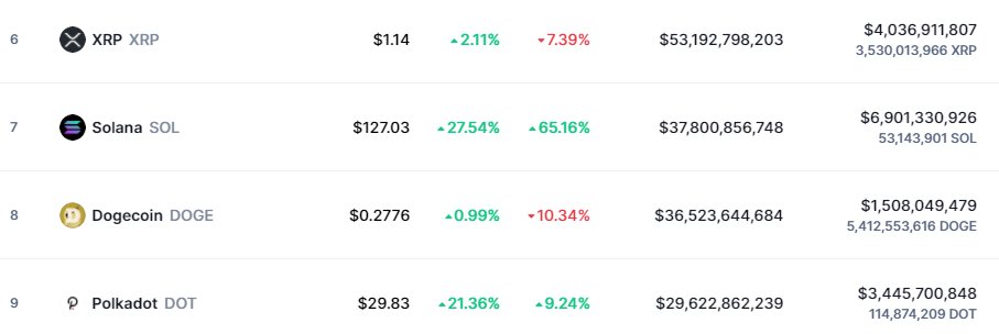 CryptDecoder's tweet image. $SOL just crossed over $DOT. $DOT has started its run now. Will $DOT catch up with $SOL before $SOL gets to $XRP? This is going to be interesting. @blocknomy @cz_binance @BlockFi @VolumeMonitor @CryptoMichNL @JRNYcrypto @CryptoMellany @davidgokhshtein @SheldonEvans