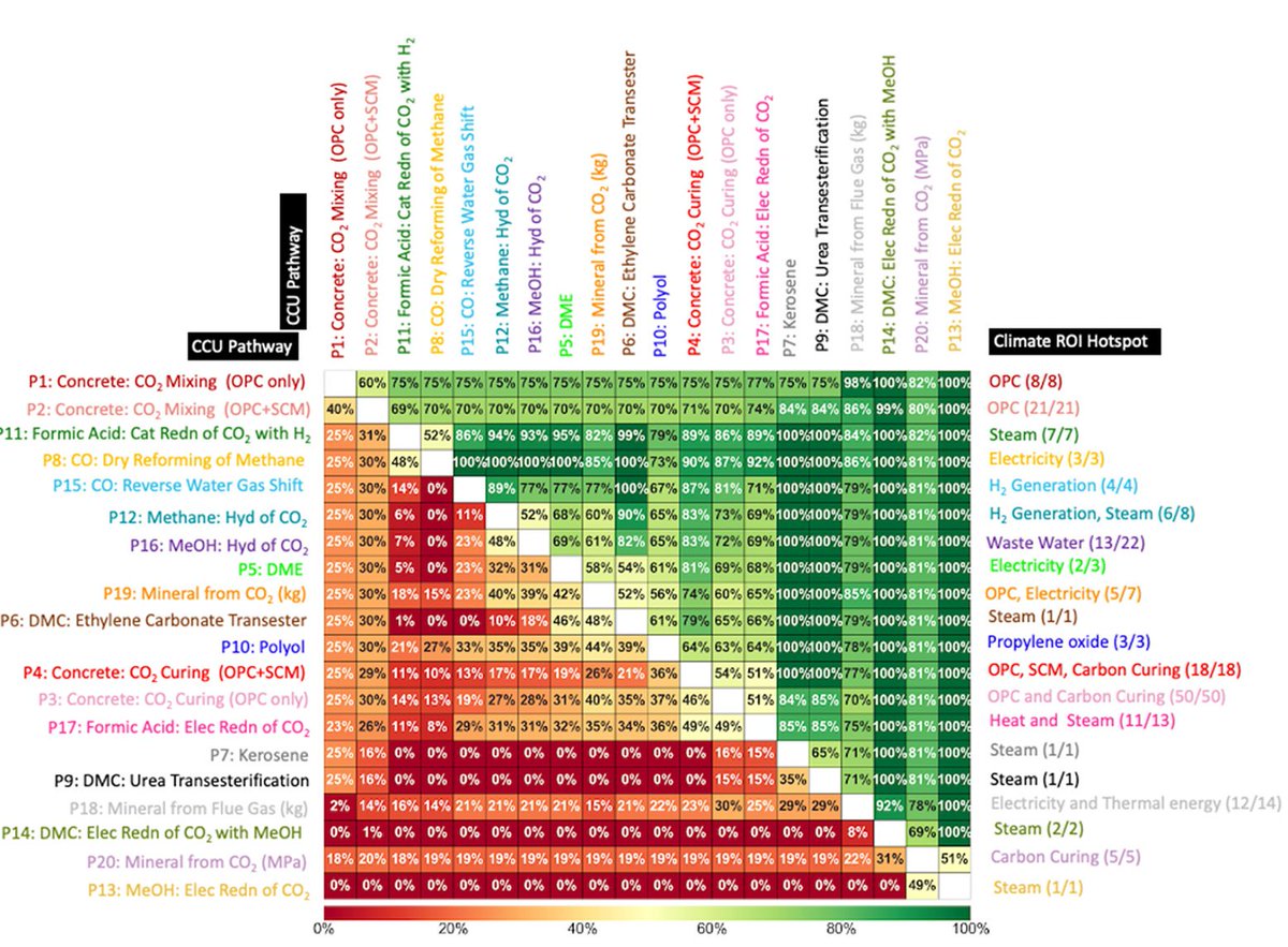 University of Michigan research shows, of the 20 concrete, chemical and mineral CCU pathways, 2 concrete & 2 chemical pathways are the only CCU pathways with a higher likelihood to succeed in generating real environmental benefits.
 #construction #carboncapture , #CO2utilization