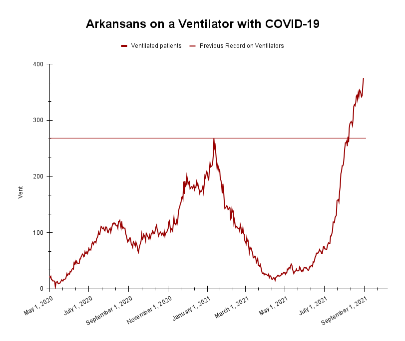 Some COVID numbers are getting better, but the number of people on ventilators with COVID continues to steadily rise.