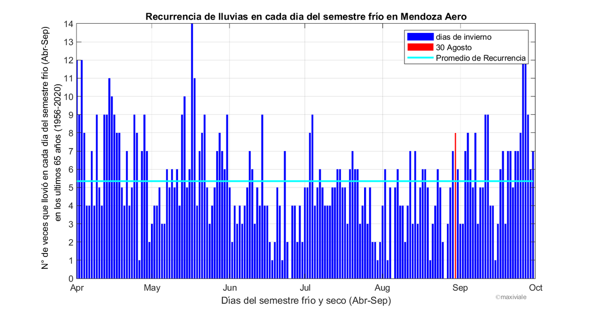 El MITO DE LA TORMENTA DE SANTA ROSA

En Mendoza Aero, solo llovió 8 veces un 30 de Agosto (barra roja) en los últimos 66 años (1956-2021)

En los días q + veces se repitió la lluvia (14-12 veces), solo representa una probabilidad del ~20% de recurrencia. Derribando mitos🧙‍♀️