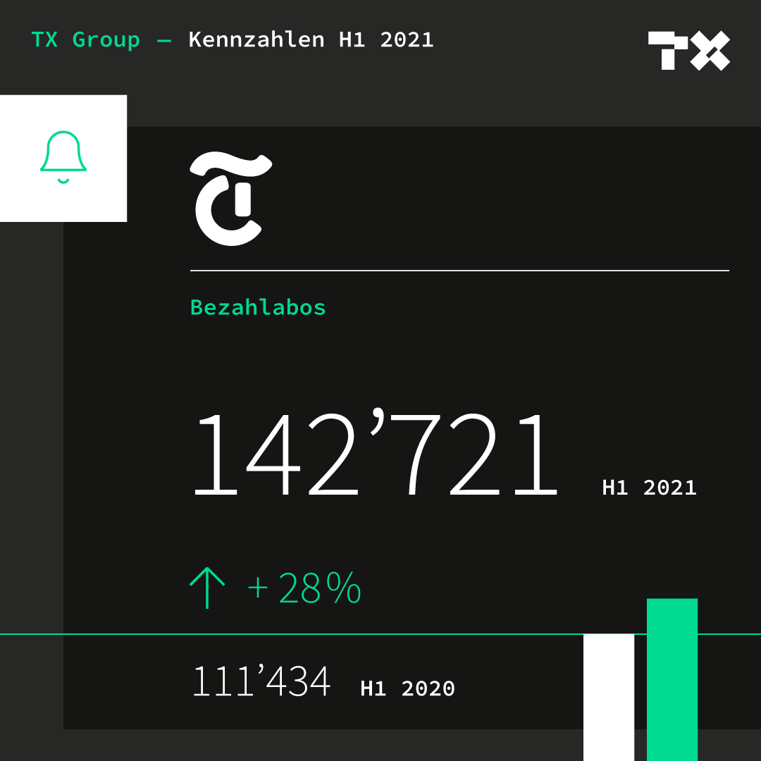 Im ersten Halbjahr 2021 konnte <a href="/Tamedia/">Tamedia</a> den Betriebsertrag mit 222.4 Mio. CHF fast auf Vorjahresniveau halten (–1.1 Prozent). Dabei stieg der Werbeumsatz, während der Umsatz aus dem Abonnements- und Einzelverkauf stabil blieb. 
bit.ly/3mRZ8zx
$TXGN #TXresults #TXGroup