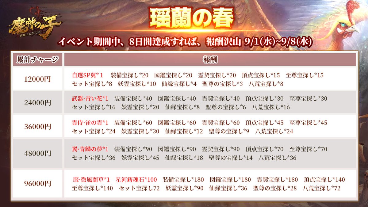 majinnoko's tweet photo. 【瑶蘭の春キャンペーン】開催！
イベント期間中のチャージ金額に応じて、豪華報酬が貰えます！

開催期間：9/1～9/8

▼受領方法
9/8（日）より、プレーヤーはメールまたはTwitter DMから連絡頂ければ（サーバー・キャラ名）、報酬を送ります。 https://t.co/biLgQY1BVt