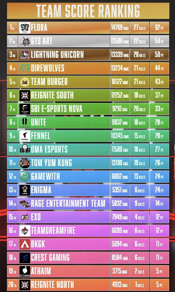 【FFLAPEX速報】

FINALROUNDもいよいよラストゲーム❕

現状1位はFlora🥇
チーム初の栄冠なるか！？

番組終盤で今後のFFLについて

重大発表を行います。見逃すな❕

 #FFLAPEX