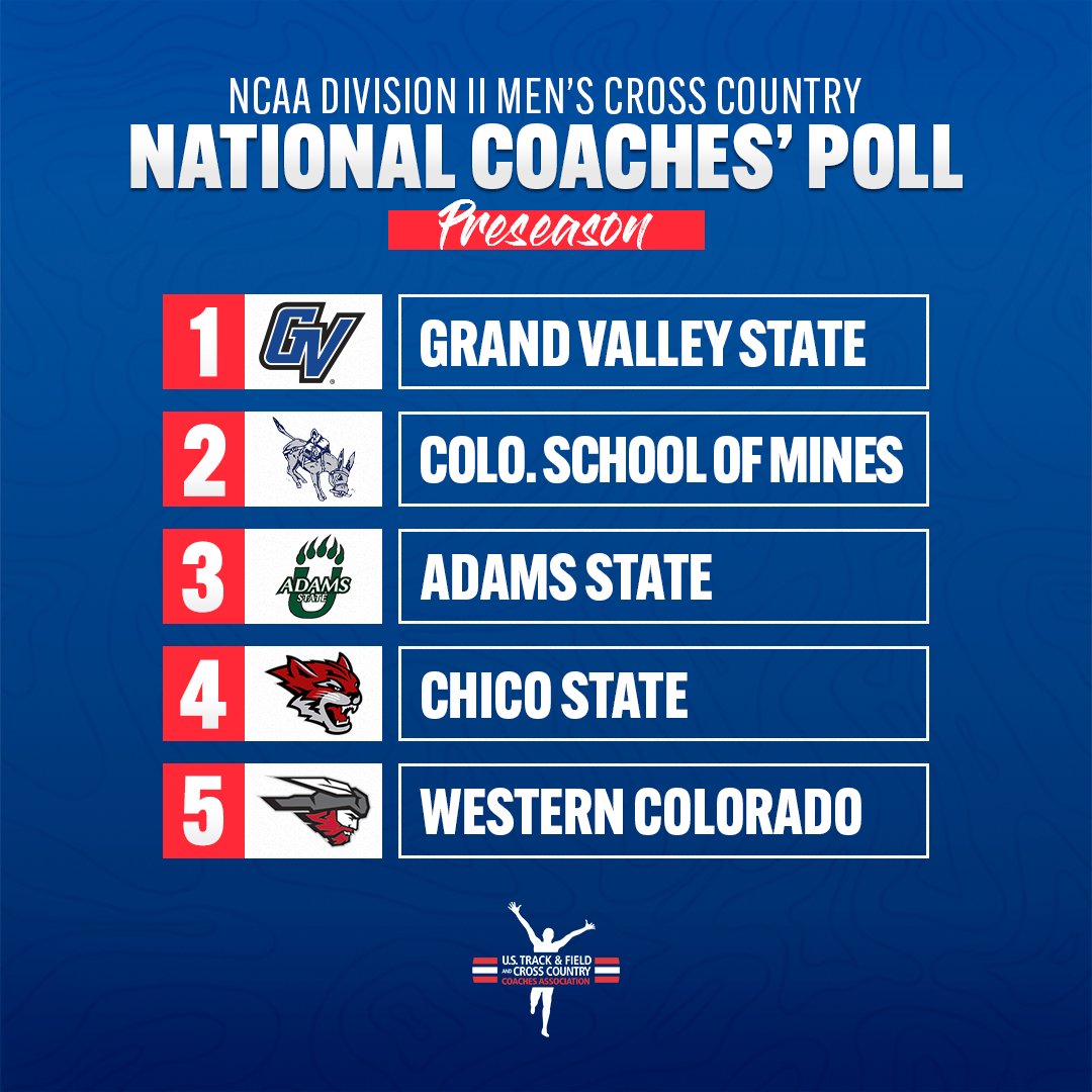 USTFCCCA (@ustfccca) on Twitter photo Here are the top-5 teams in the preseason edition of the <a href="/NCAADII/">NCAA Division II</a> Men's Cross Country National Coaches' Poll!
1. <a href="/GVSUXCTF/">GVSU XCTF</a>
2. <a href="/CSMtrack/">Mines TF/XC ⚒️</a>
3. <a href="/AdamsStateTFXC/">Adams State TFXC</a>
4. <a href="/ChicoStateXC/">Chico State Cross Country</a>
5. <a href="/WesternTrack/">Western Track/XC</a>
👇 SEE THE REST 👇
📄 bit.ly/3jqrGOA Here are the top-5 teams in the preseason edition of the <a href="/NCAADII/">NCAA Division II</a> Men's Cross Country National Coaches' Poll!
1. <a href="/GVSUXCTF/">GVSU XCTF</a>
2. <a href="/CSMtrack/">Mines TF/XC ⚒️</a>
3. <a href="/AdamsStateTFXC/">Adams State TFXC</a>
4. <a href="/ChicoStateXC/">Chico State Cross Country</a>
5. <a href="/WesternTrack/">Western Track/XC</a>
👇 SEE THE REST 👇
📄 bit.ly/3jqrGOA