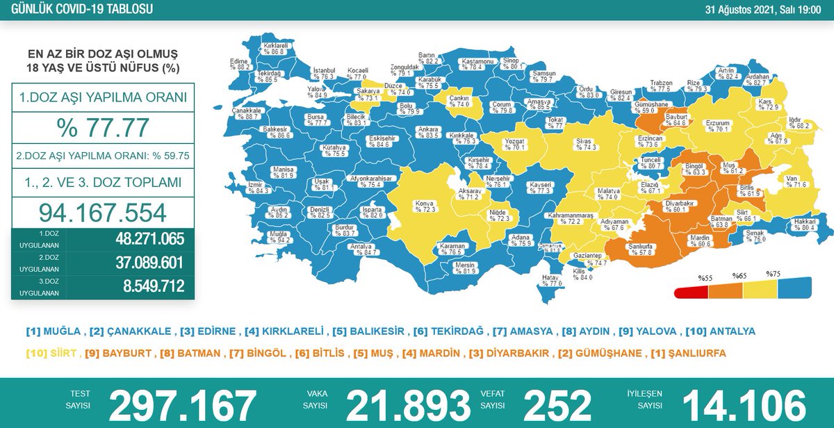 harununuvar001's tweet photo. 31Ağustos2021Türkiye Günlük KoronavirüsTablosu
@RTErdogan @drfahrettinkoca @ahmetzenbilci @mehmetay01 @SalihSari01 @HalisBayrak @GokalpNurgul @AKHlya3 @SelcanAkyol0184 @IIkidag @yrdglbyrz01 @Chdtuga @karatascandan @cemre0023 @01ahmetdonmez01 @FatmaAltunsoy9 @ozqequral @SevgimAk12 https://t.co/agQwwfydnB