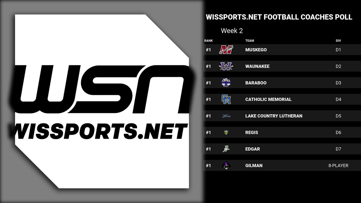 TravisBOUND's tweet photo. Week 2 https://t.co/SjE6lQQpgR Football Coaches Poll - https://t.co/lA89AUpeNW  #wisfb https://t.co/6vO6V19tV2