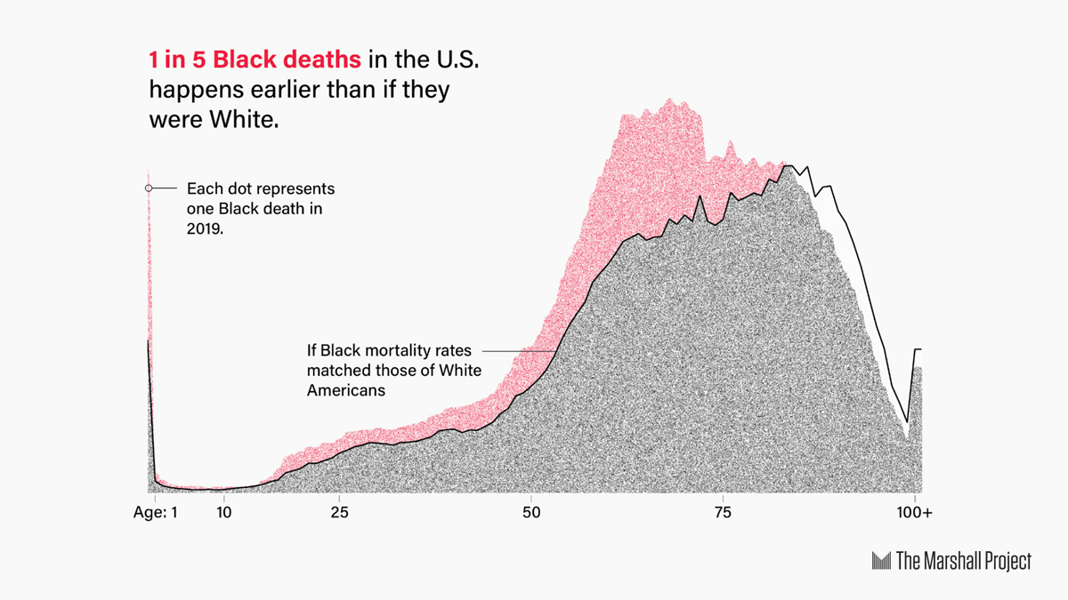 MarshallProj's tweet photo. Black Americans die younger than White Americans at almost every age. One in five African American deaths happens earlier than if they were White.

Reported with @upshotnyt. 🧵 Thread: https://t.co/qi7XTWhdm9 https://t.co/QWm915qxf6