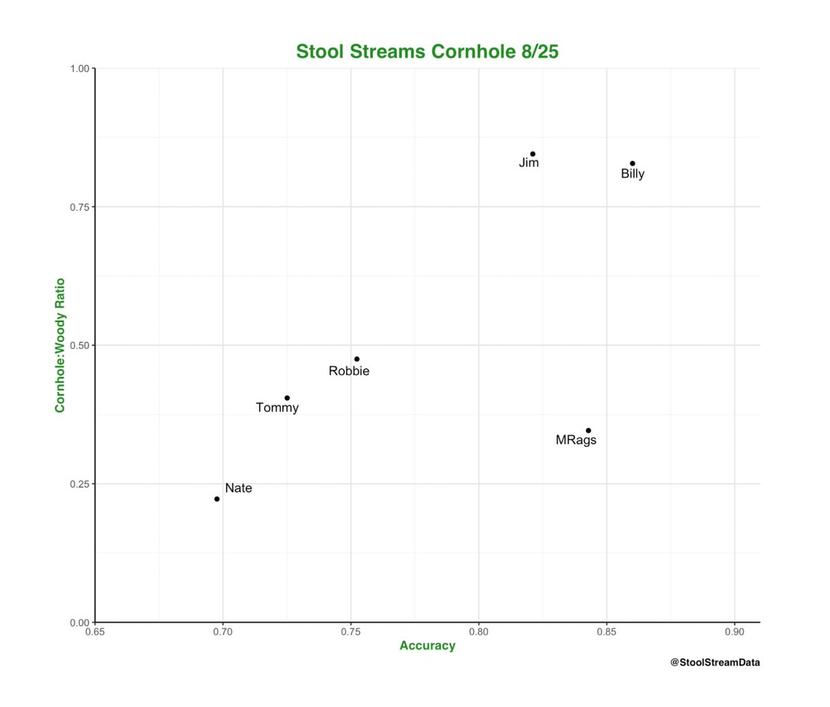 StoolStreamData's tweet photo. Cornhole 8/25 Match Stats @StoolStreams 

@Mrjimflorentine and @Billyhottakes were playing on another level last week https://t.co/3HfsB1741F