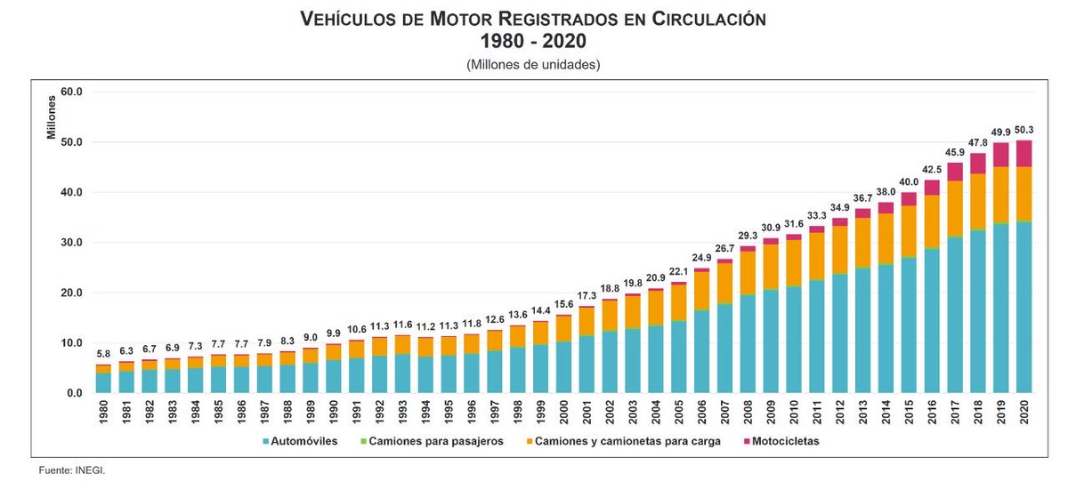 SantaellaJulio's tweet image. #VMRC con cifras definitivas, el parque vehicular en México registrado en 2020 ascendió a 50,347,569 vehículos de motor, integrado de la siguiente forma:
-automóviles 🚗 33,987,978
-camiones de pasajeros 🚌 460,807
-camiones de carga 🚚 10,637,830
-motocicletas 🏍 5,260,954