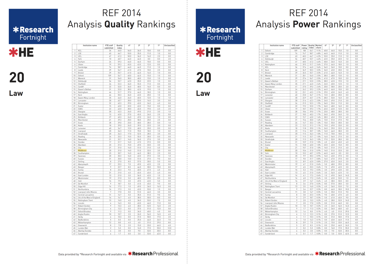AWHarzing's tweet image. Does anyone have a copy of the 2014 REF @ResFortnight ranking for UoA19 B&amp;amp;M [Image=Law equivalent]? 

I have misplaced mine and the RF article where these rankings were introduced now has only dead links. #REF2014 @LISResearch @MarkGrayartfan #REF2021 @LizzieGadd @TheBibliomagic