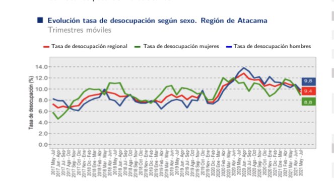 #AtacamaSeRecupera 
Luego de 15 meses de pandemia, la tasa de desocupación disminuyó 2,9pp, bajando de dos dígitos a 9,4%. Ocupados han aumentado 7,9% y 9.670 personas han encontrado trabajo en 12meses y desde peor trimestre de la pandemia se han recuperado 13.600 puestos trabajo