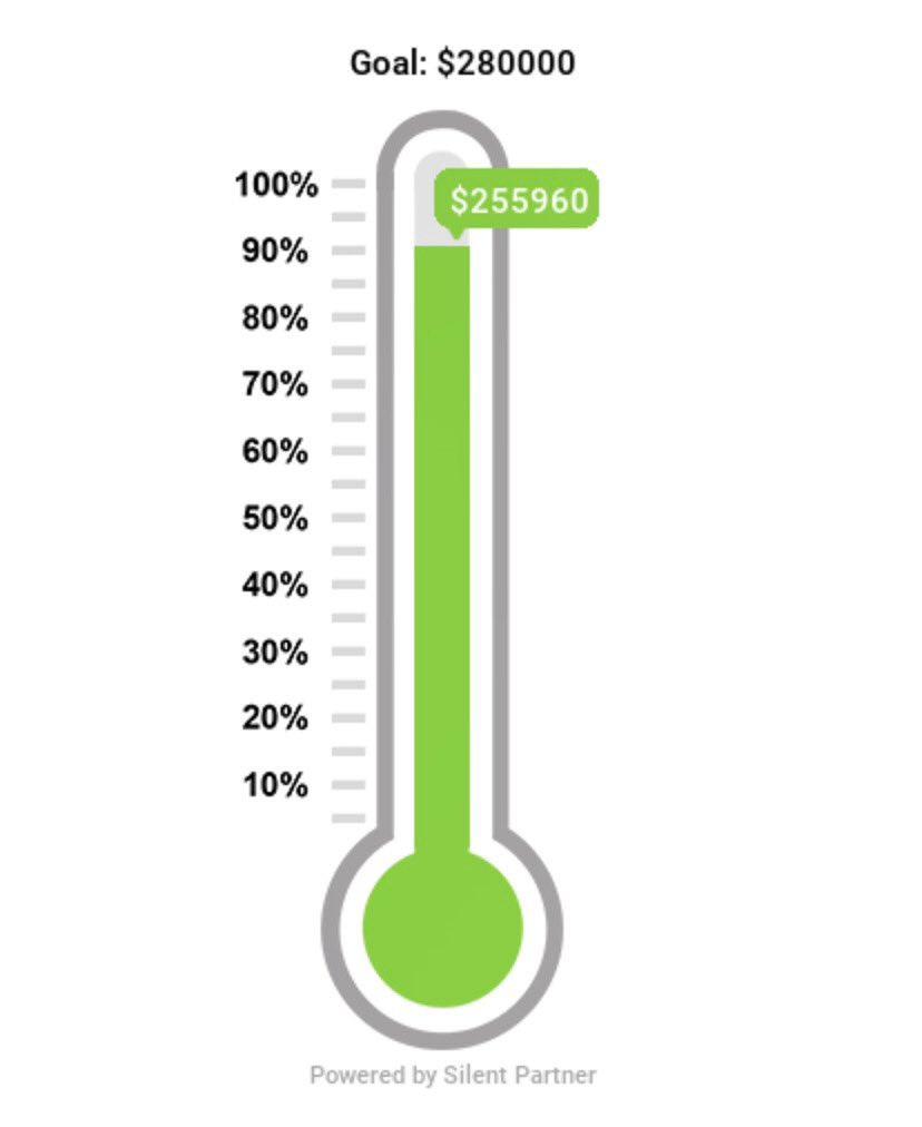 We are now at 91.4% of our community fundraising goal for the #RaisetheRoof Campaign! A huge thank you to our recent generous donations of over $3000! Will you help us surpass $256,000 TODAY? 😃 All money raised is for the Safe &amp; Warm Shelter renovation/expansion. Thank you 🙏🏽