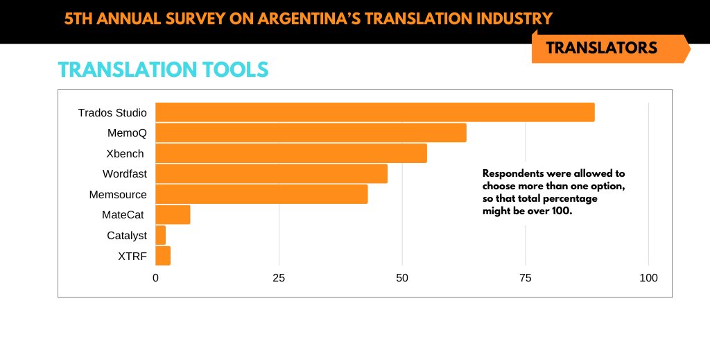 RosarioTrad's tweet photo. Annual Survey on the state of Argentina's #TranslationIndustry
#TranslationTools
Read more: https://t.co/vn0Rvt9D74
#TradosStudio #Xbench #MemoQ #Wordfast #Memsource #MateCat #XTRF #Lilt #Catalyst #xl8 #t9n #l10n #g11n https://t.co/eWOb2THRU6