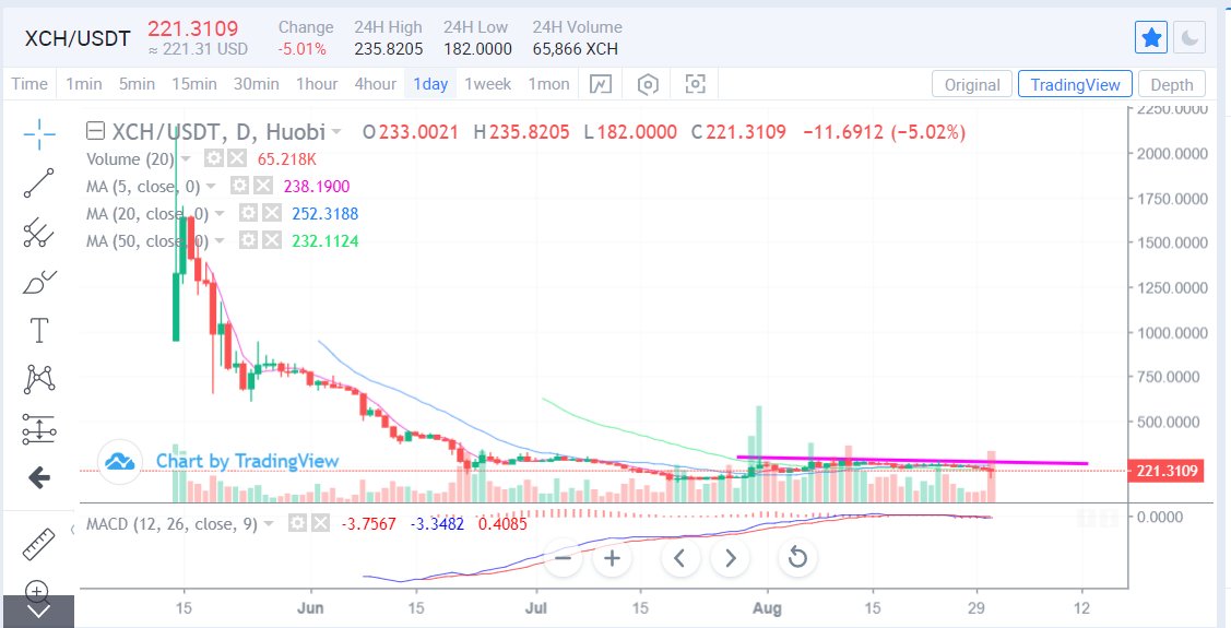 Wonder whats happening with $XCH? Missing out on the super rallies.

Might be nothing.
So much hype at first...

Now that the dust has settled, hello there !
<a href="/chia_project/">Chia Network</a> #XCH #Moon #Undervalued?